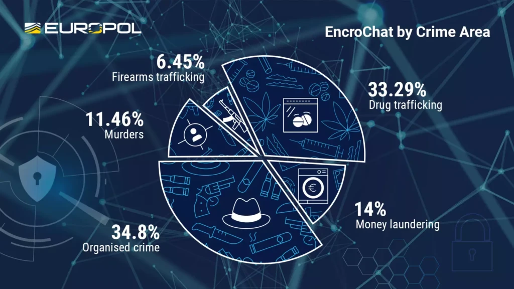 EncroChat Dismantling Led To Over 6,500 Arrests