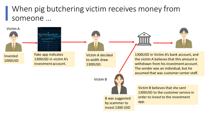 Figure 1. How a pig butchering victim receives the return of investment 