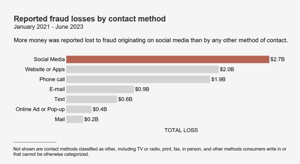 FTC - Reported Fraud Losses from Social Media 2022
