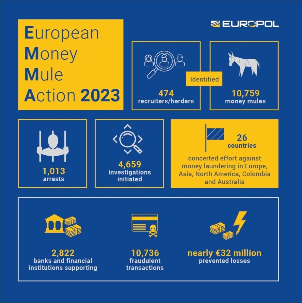 EUROPOL Money Mule Action 2023 - Over 10,000 Identified