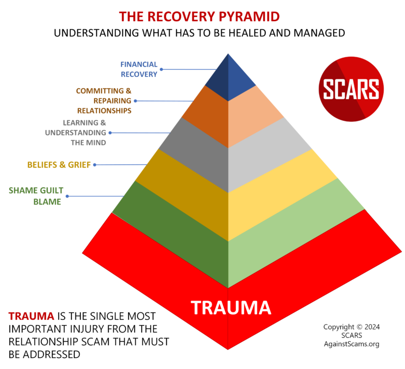 Recovery Pyramif A Typical Scam Victim's Recovery Challenges Journey - 2024