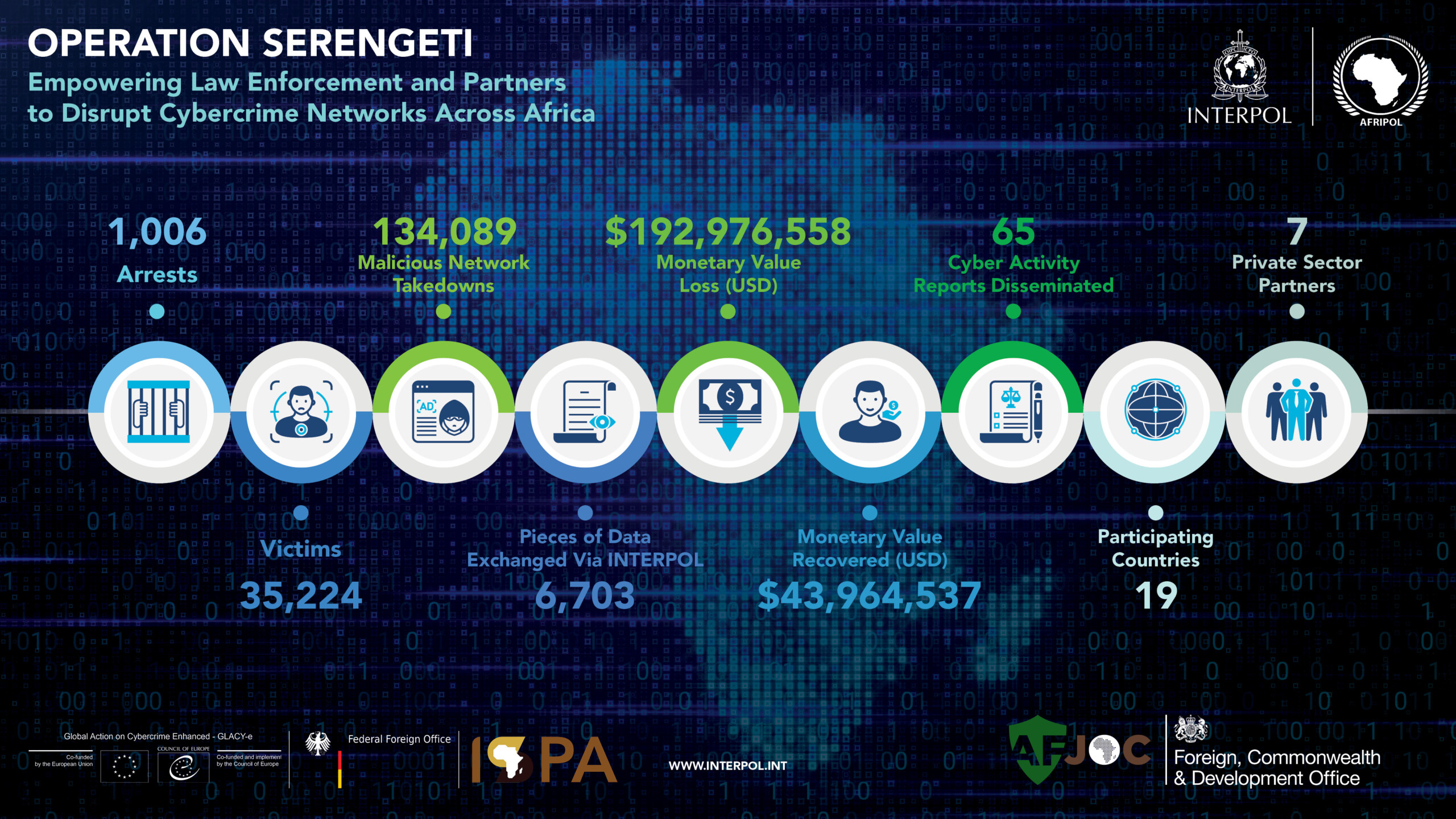 BREAKING NEWS: Major INTERPOL Operation Serengeti Arrests 1,006 Criminals In 19 Countries - 2024