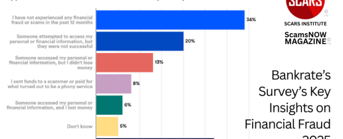 New Bankrate Survey Shows Scams Increasing - 2025 - on SCARS Institute ScamsNOW.com - The Magazine of Scams