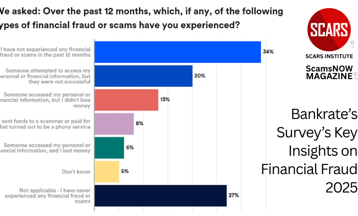 New Bankrate Survey Shows Scams Increasing - 2025 - on SCARS Institute ScamsNOW.com - The Magazine of Scams