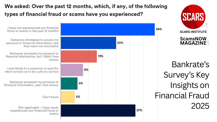 New Bankrate Survey Shows Scams Increasing - 2025 - on SCARS Institute ScamsNOW.com - The Magazine of Scams