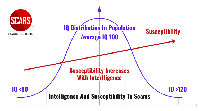 Intelligence and Susceptibility to Scams - Smarter Does Not Equal Safer