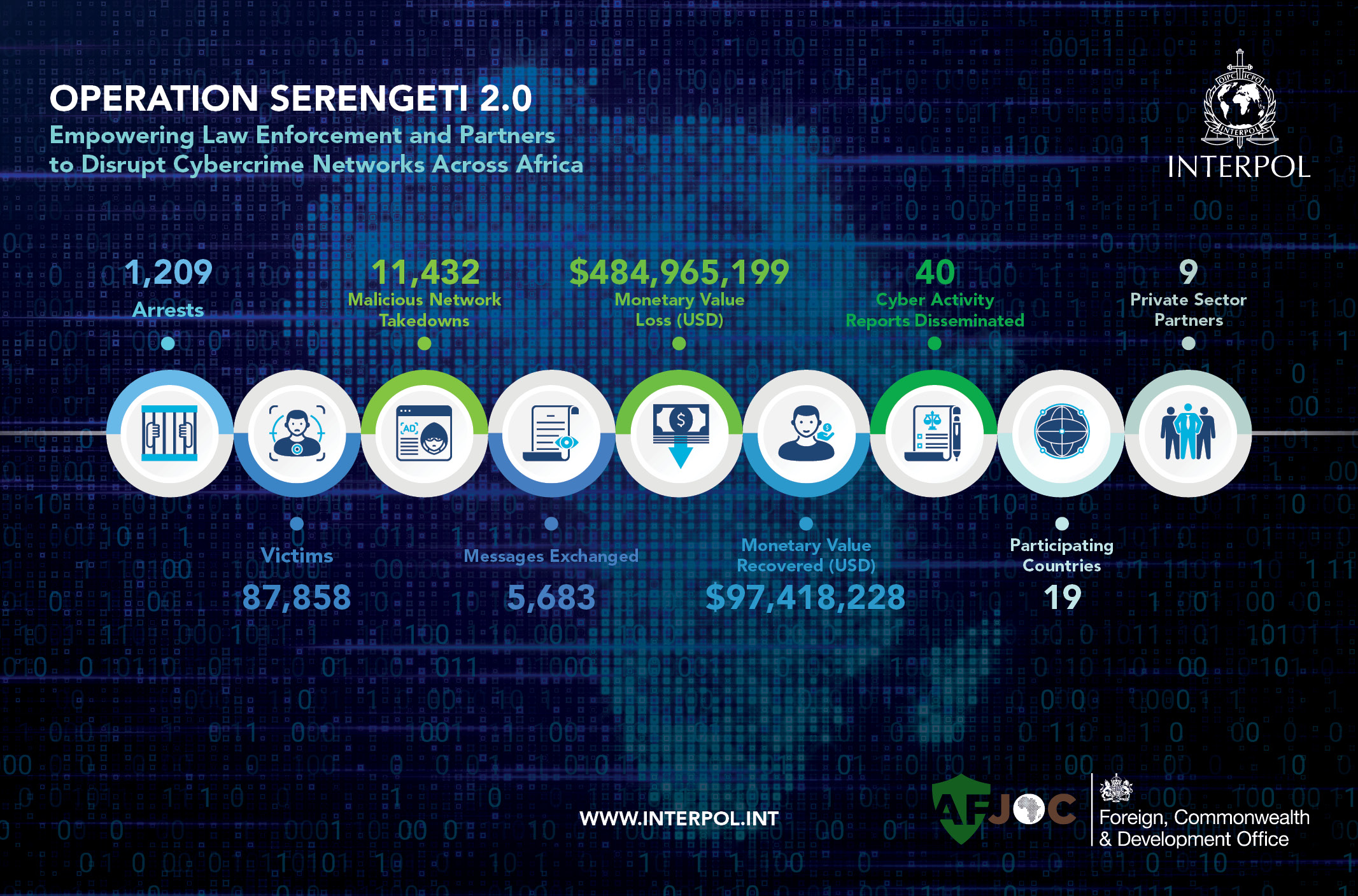 INTERPOL-Coordinated Operation Leads to 1,209 Arrests in Africa - 2025 - on SCARS Institute ScamsNOW.com - The Magazine of Scams, Scam Victims, and Scam Psychology