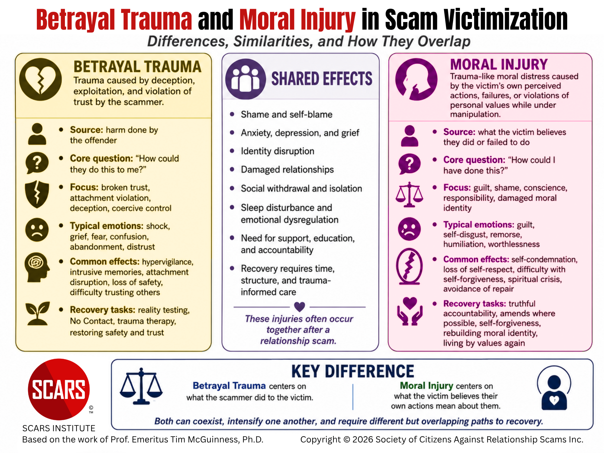 Betrayal Trauma and Moral Injury in Scam Victimization Betrayal Trauma and Moral Injury in Scam Victimization