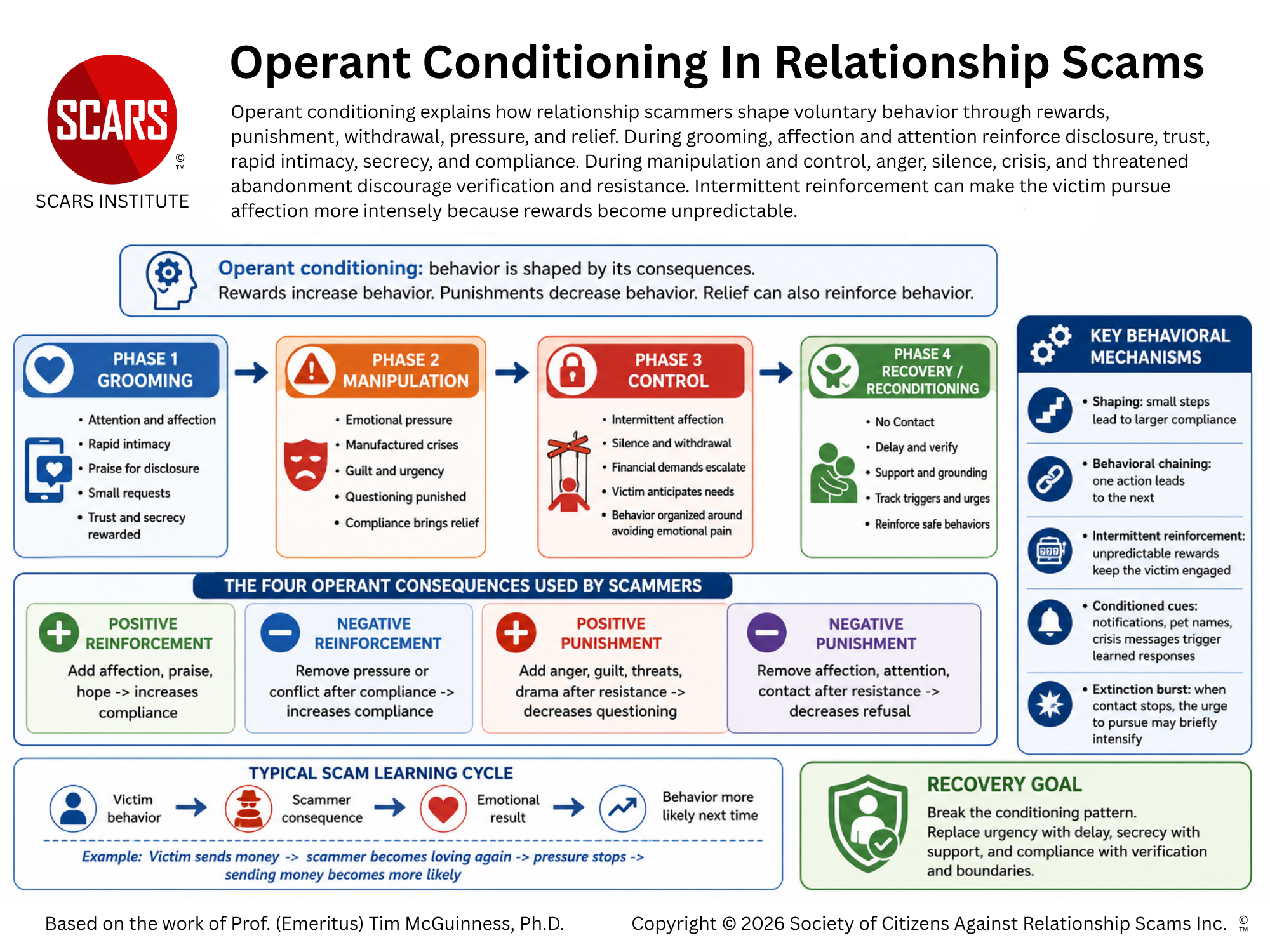 Operant Conditioning - A Manipulative Technique - 2026