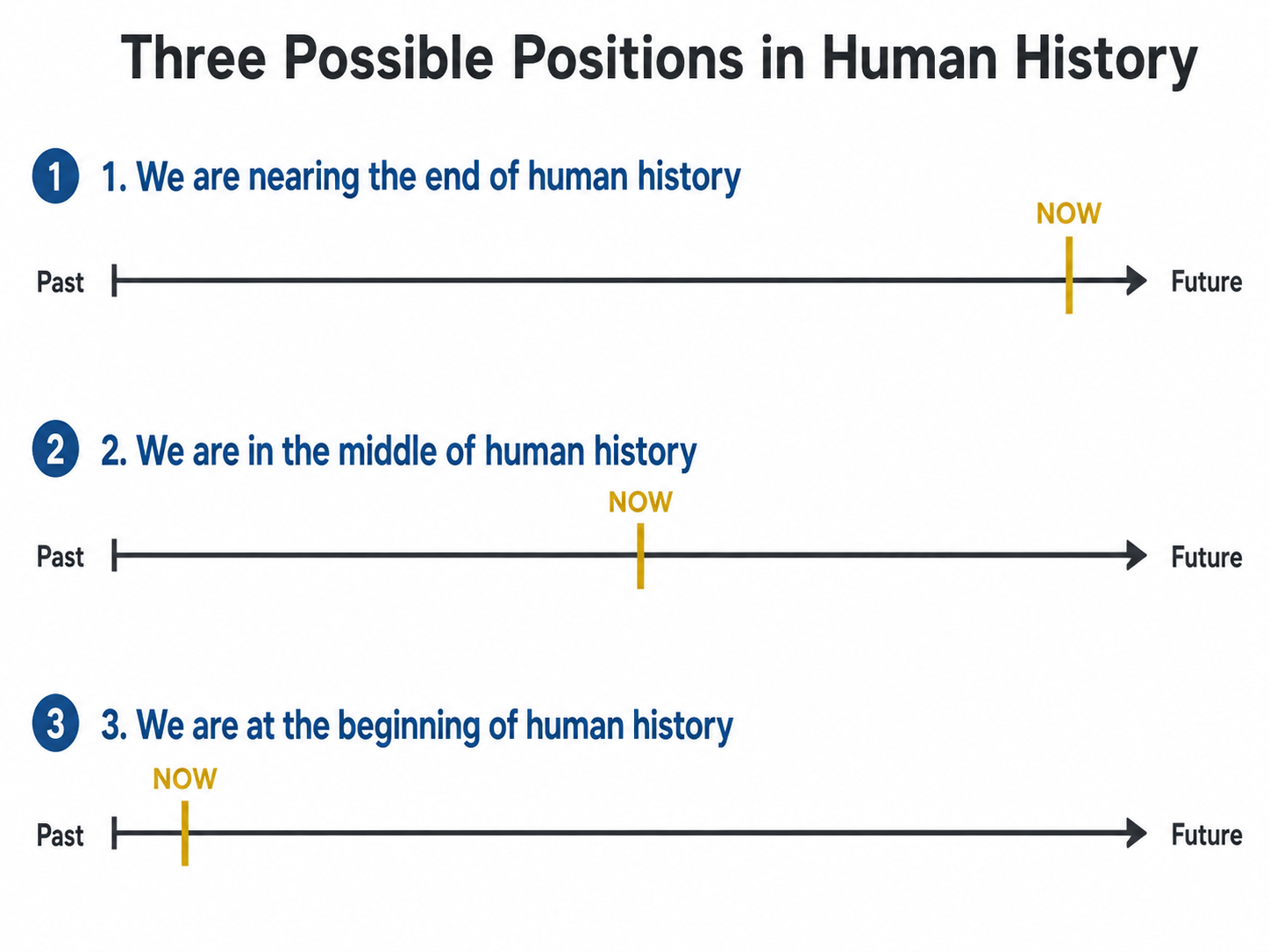 Where You See The Future and What That Says About You Where Do You Believe Humanity Stands in Its Own History? What Does This Say About Your Own Psychology and Recovery?