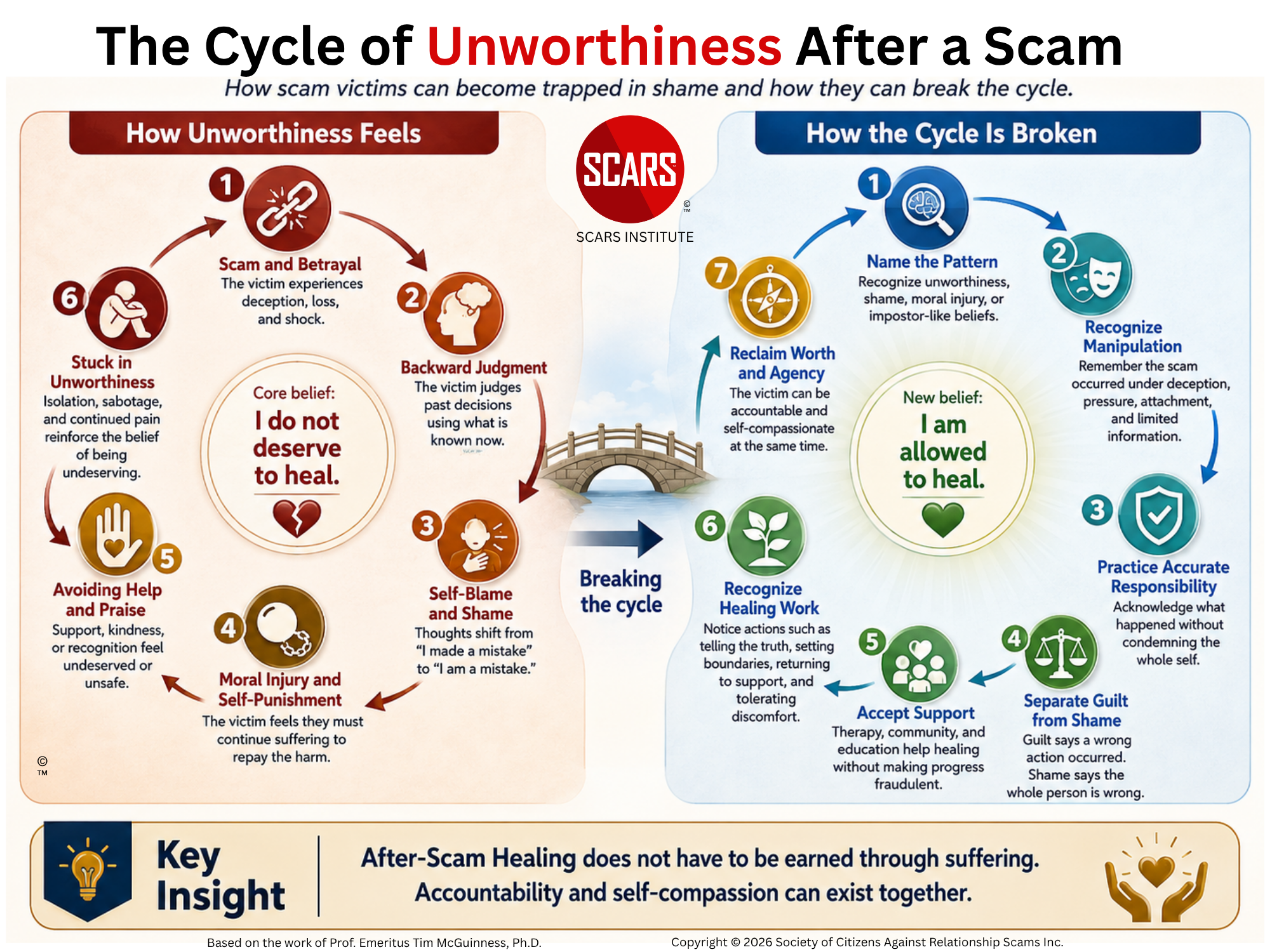 The cycle of Unworthiness Feelings of Unworthiness - Moral Injury - Impostor Beliefs - A Significant Complication in After Scam Healing - 2026